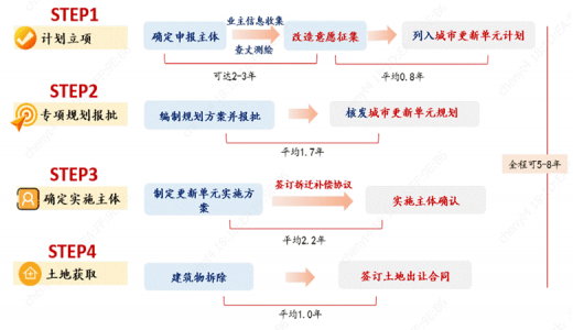 城市更新專題丨城市更新地塊合規(guī)開(kāi)發(fā)的步驟、模式、案例和建議